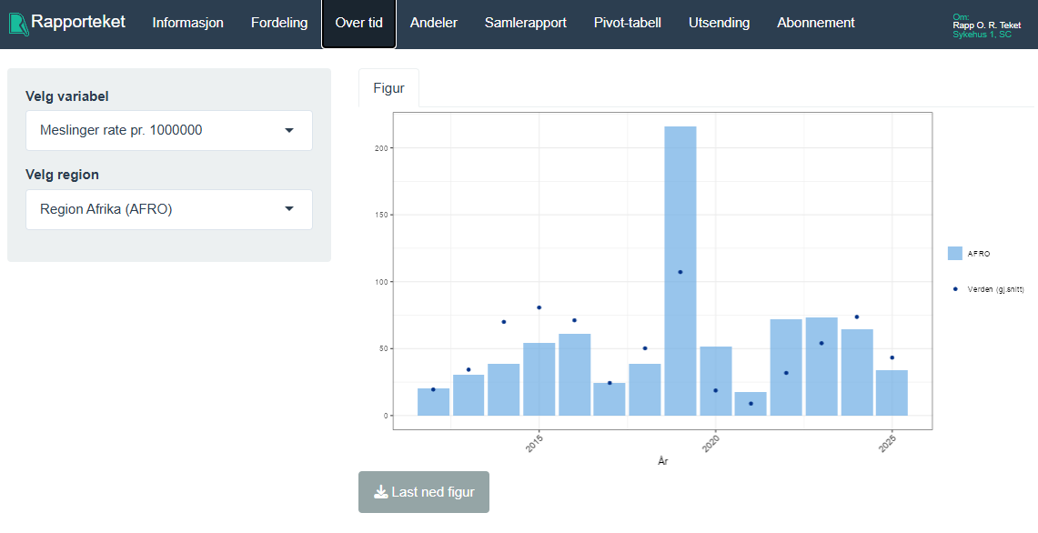 Illustrasjon av Rapporteket visning av diagram, stolpediagram